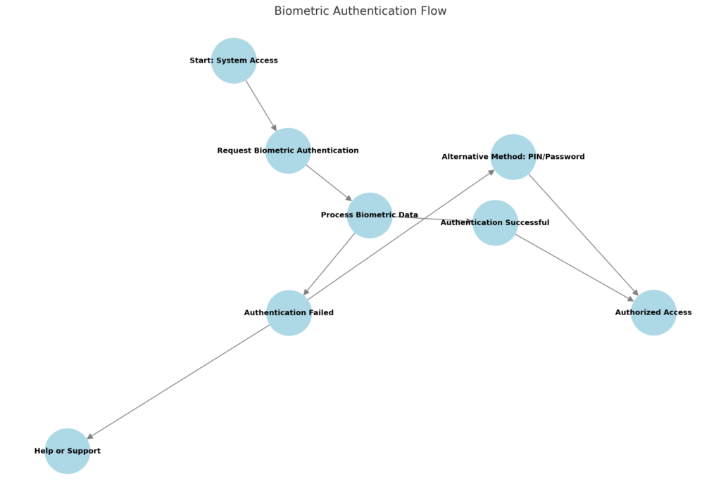 Flowchart illustrating the biometric authentication process, showing steps from system access to authorized access or fallback options like PIN/password.