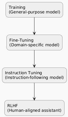 Training AI models diagram